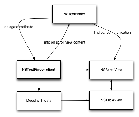 NSTextFinder Diagram